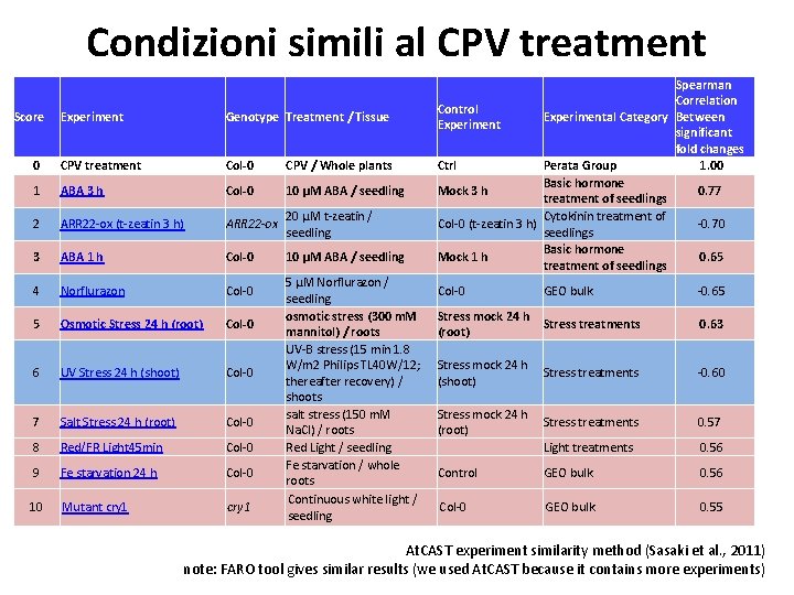 Condizioni simili al CPV treatment Score Experiment Genotype Treatment / Tissue 0 CPV treatment