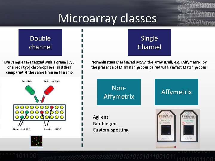 Microarray classes Double channel Single Channel Two samples are tagged with a green (Cy