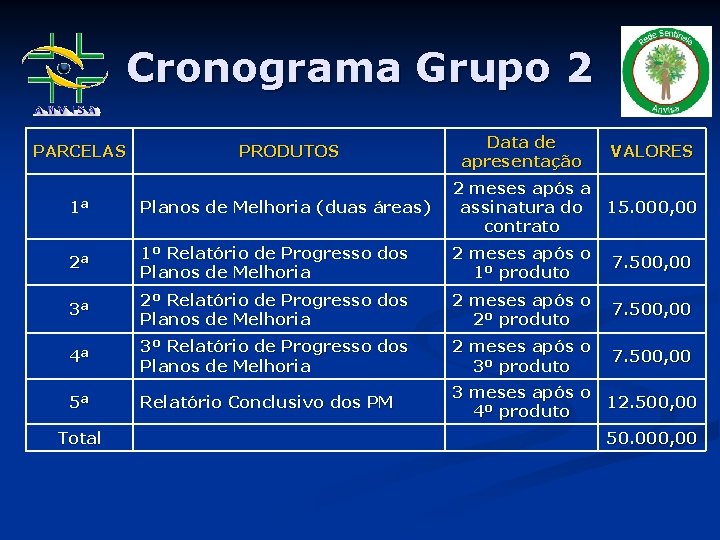 Cronograma Grupo 2 PARCELAS PRODUTOS Data de apresentação VALORES 1ª Planos de Melhoria (duas