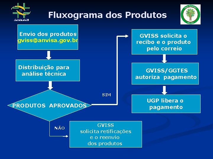 Fluxograma dos Produtos Envio dos produtos gviss@anvisa. gov. br GVISS solicita o recibo e