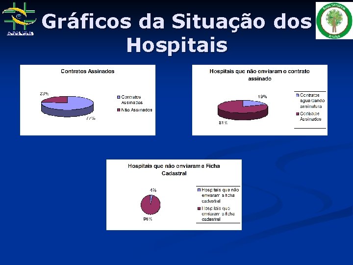 Gráficos da Situação dos Hospitais 
