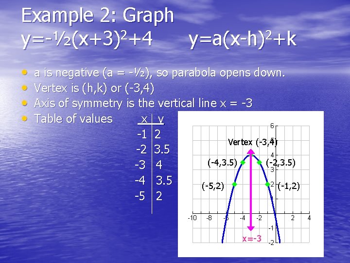 Example 2: Graph y=-½(x+3)2+4 y=a(x-h)2+k • • a is negative (a = -½), so