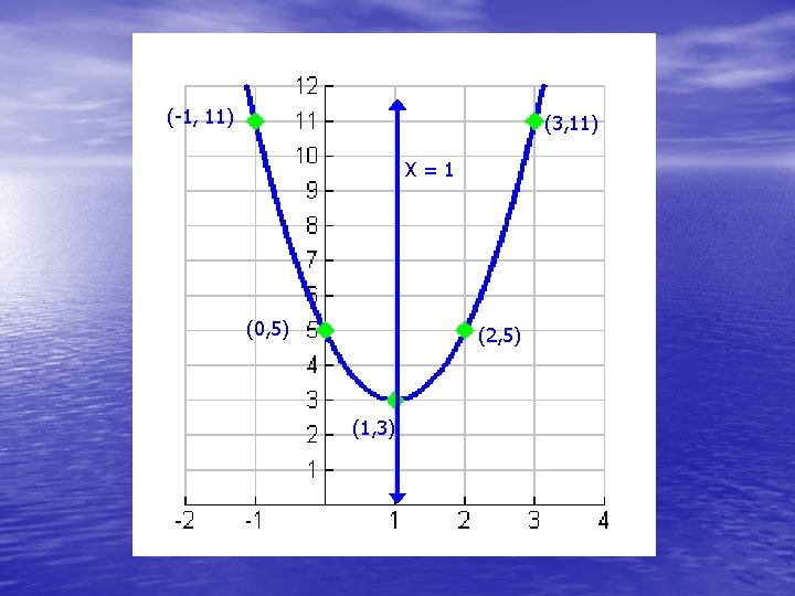 (-1, 11) (3, 11) X=1 (0, 5) (2, 5) (1, 3) 