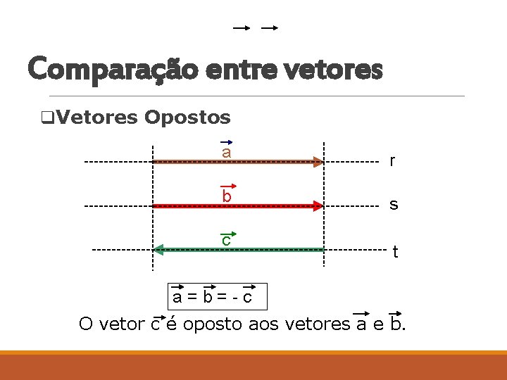 Comparação entre vetores q. Vetores Opostos a r b s c t a=b=-c O