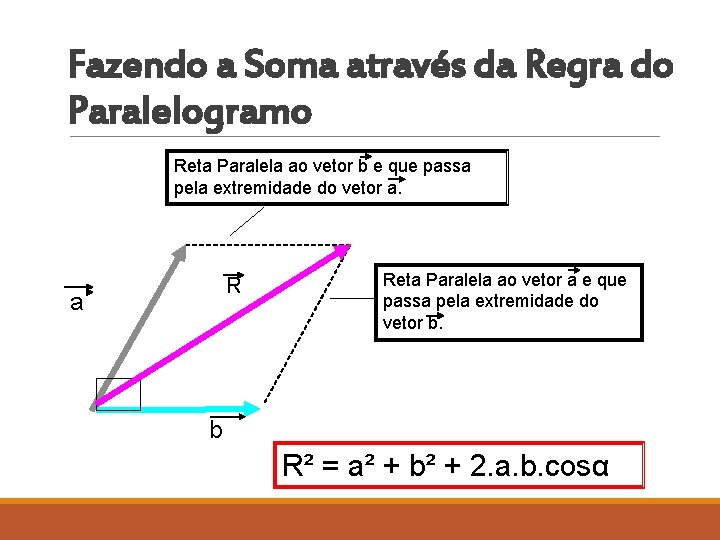 Fazendo a Soma através da Regra do Paralelogramo Reta Paralela ao vetor b e