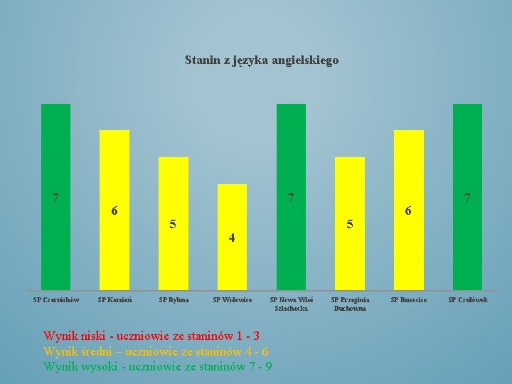 Stanin z języka angielskiego 7 SP Czernichów 6 SP Kamień 7 5 SP Rybna