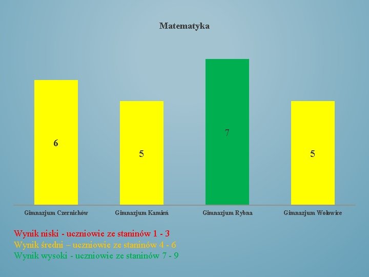 Matematyka 6 Gimnazjum Czernichów 7 5 Gimnazjum Kamień Wynik niski - uczniowie ze staninów