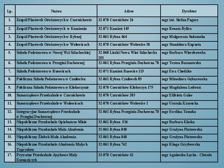 Lp. Nazwa Adres Dyrektor 1. Zespół Placówek Oświatowych w Czernichowie 32 -070 Czernichów 26