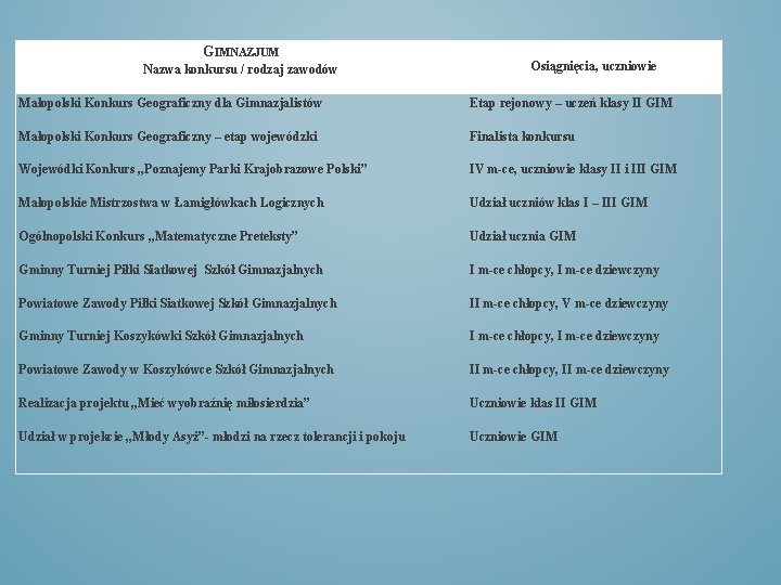 GIMNAZJUM Nazwa konkursu / rodzaj zawodów Osiągnięcia, uczniowie Małopolski Konkurs Geograficzny dla Gimnazjalistów Etap