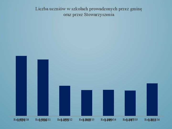 Liczba uczniów w szkołach prowadzonych przez gminę oraz przez Stowarzyszenia Rok 2009/10 1524 Rok