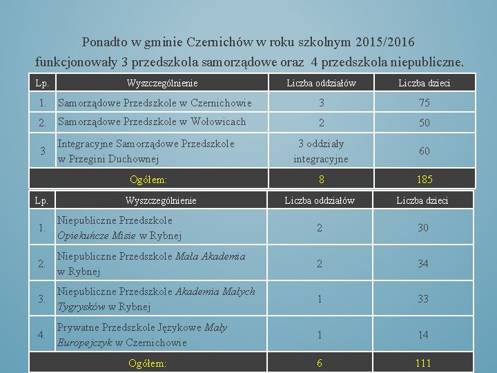 Ponadto w gminie Czernichów w roku szkolnym 2015/2016 funkcjonowały 3 przedszkola samorządowe oraz 4