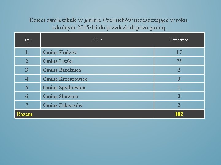 Dzieci zamieszkałe w gminie Czernichów uczęszczające w roku szkolnym 2015/16 do przedszkoli poza gminą