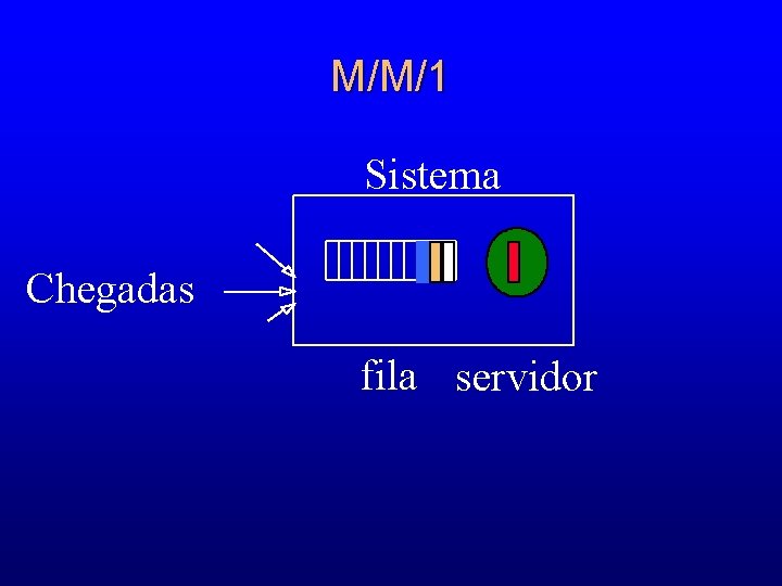 M/M/1 Sistema Chegadas fila servidor 