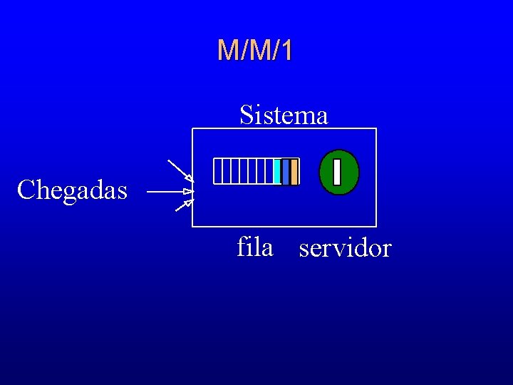 M/M/1 Sistema Chegadas fila servidor 