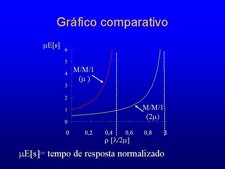 Gráfico comparativo E[s] M/M/1 ( ) M/M/1 (2 0 0, 2 0, 4 0,