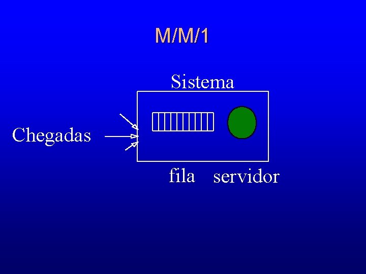 M/M/1 Sistema Chegadas fila servidor 