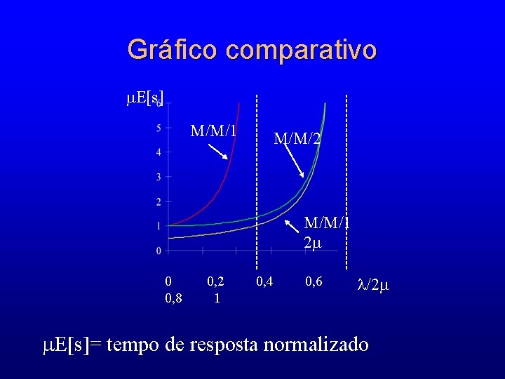 Gráfico comparativo E[s] M/M/1 M/M/2 M/M/1 2 0 0, 8 0, 2 1 0,