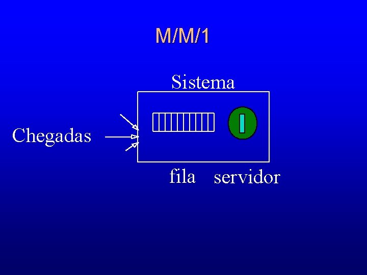 M/M/1 Sistema Chegadas fila servidor 