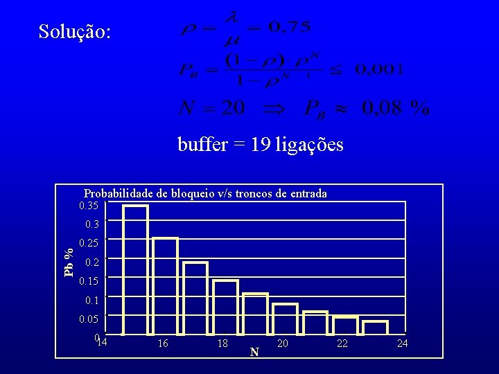 Solução: buffer = 19 ligações Probabilidade de bloqueio v/s troncos de entrada 0. 35