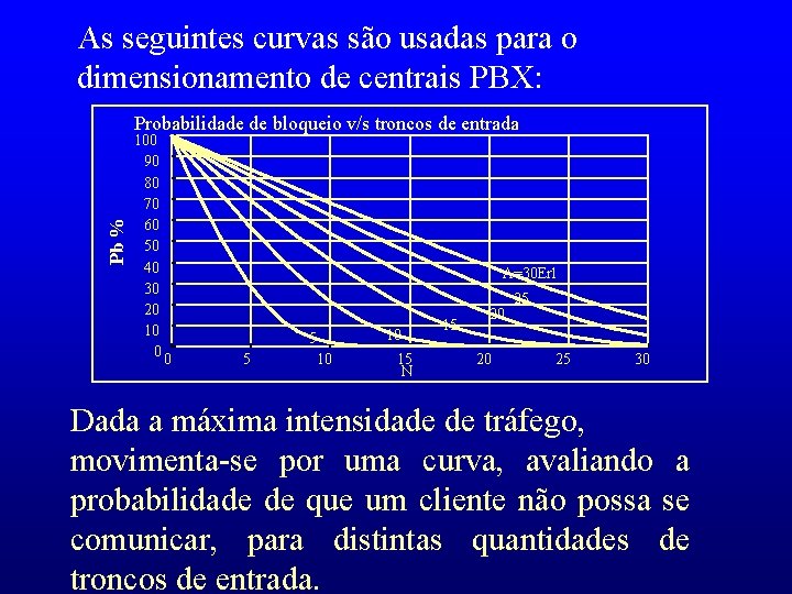 As seguintes curvas são usadas para o dimensionamento de centrais PBX: Pb % Probabilidade