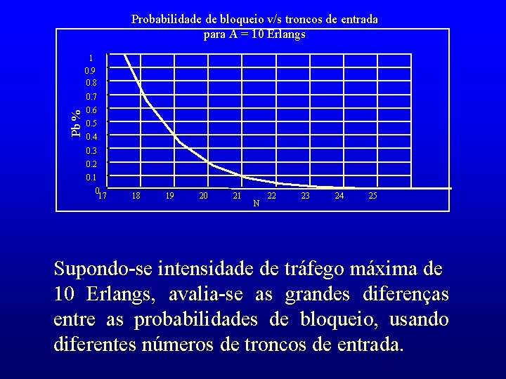 Probabilidade de bloqueio v/s troncos de entrada para A = 10 Erlangs 1 0.