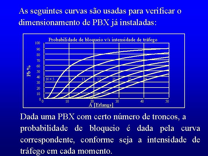 As seguintes curvas são usadas para verificar o dimensionamento de PBX já instaladas: Probabilidade