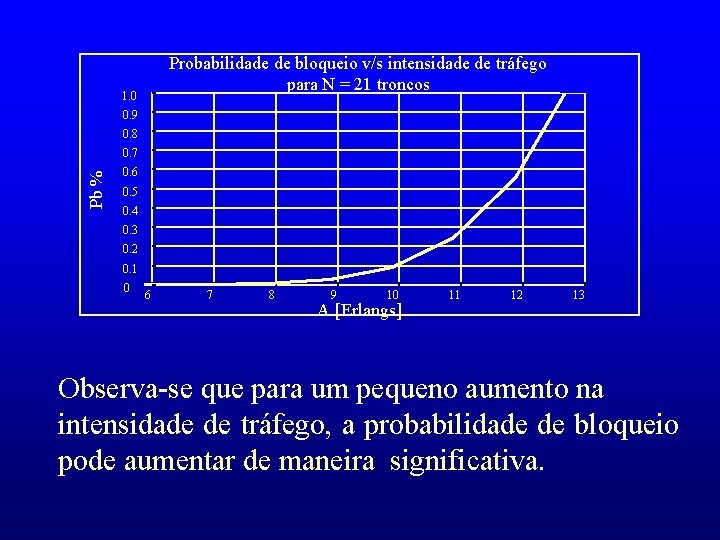 Probabilidade de bloqueio v/s intensidade de tráfego para N = 21 troncos 1. 0