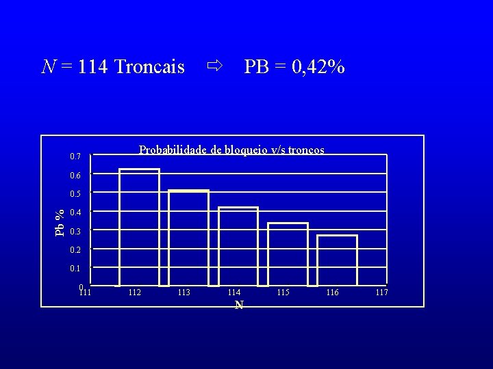 N = 114 Troncais 0. 7 PB = 0, 42% Probabilidade de bloqueio v/s