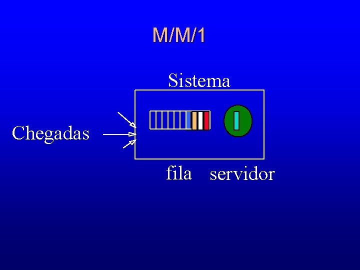 M/M/1 Sistema Chegadas fila servidor 