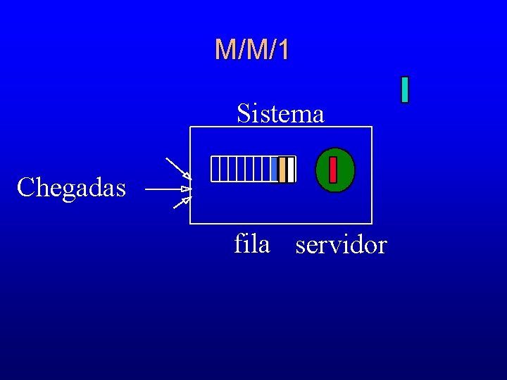 M/M/1 Sistema Chegadas fila servidor 