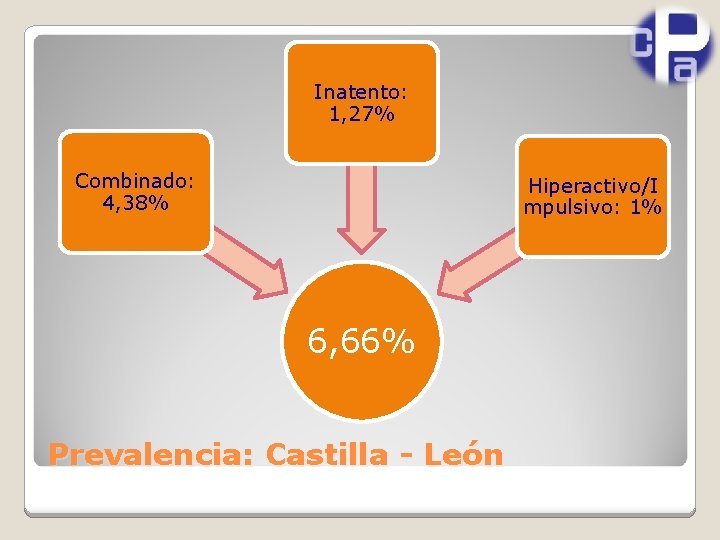 Inatento: 1, 27% Combinado: 4, 38% Hiperactivo/I mpulsivo: 1% 6, 66% Prevalencia: Castilla -
