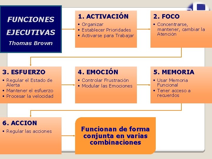 1. ACTIVACIÓN 2. FOCO • Organizar • Establecer Prioridades • Activarse para Trabajar •