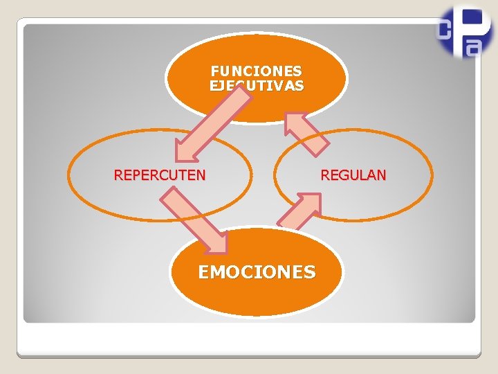FUNCIONES EJECUTIVAS REPERCUTEN EMOCIONES REGULAN 