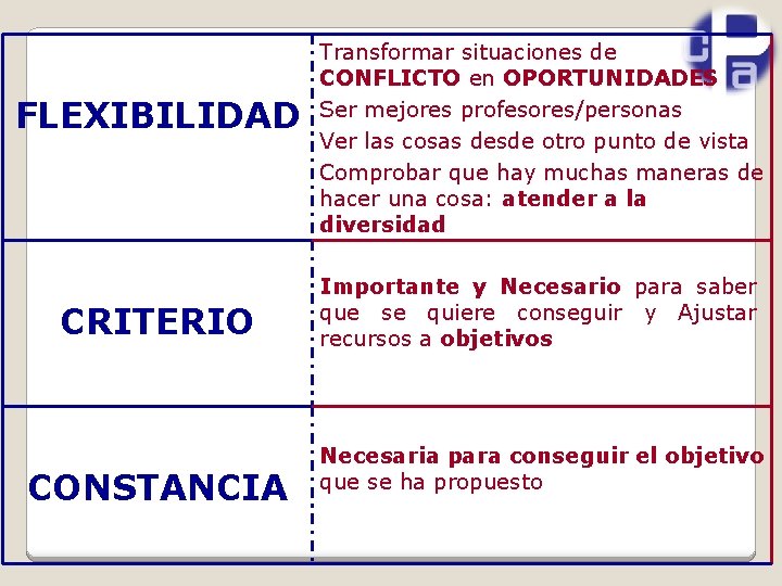FLEXIBILIDAD CRITERIO CONSTANCIA Transformar situaciones de CONFLICTO en OPORTUNIDADES Ser mejores profesores/personas Ver las