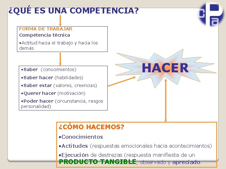 ¿QUÉ ES UNA COMPETENCIA? FORMA DE TRABAJAR Competencia técnica • Actitud hacia el trabajo