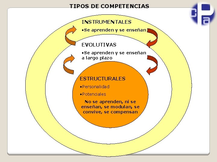 TIPOS DE COMPETENCIAS INSTRUMENTALES • Se aprenden y se enseñan EVOLUTIVAS • Se aprenden