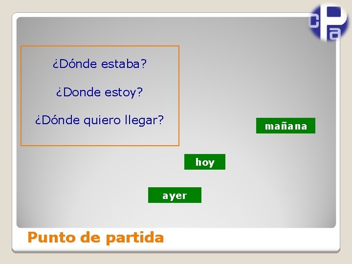 ¿Dónde estaba? ¿Donde estoy? ¿Dónde quiero llegar? mañana hoy ayer Punto de partida 