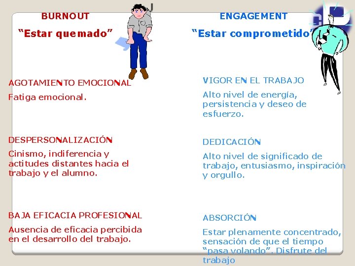 BURNOUT ENGAGEMENT “Estar quemado” “Estar comprometido” AGOTAMIENTO EMOCIONAL VIGOR EN EL TRABAJO Fatiga emocional.