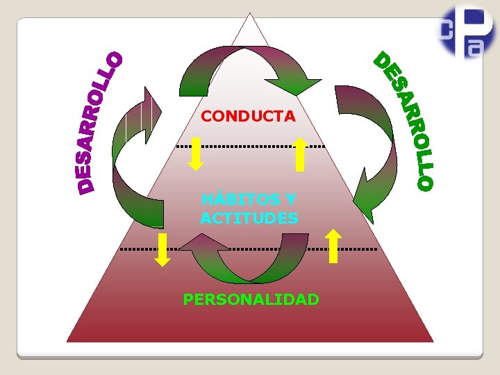 CONDUCTA HÁBITOS Y ACTITUDES PERSONALIDAD 