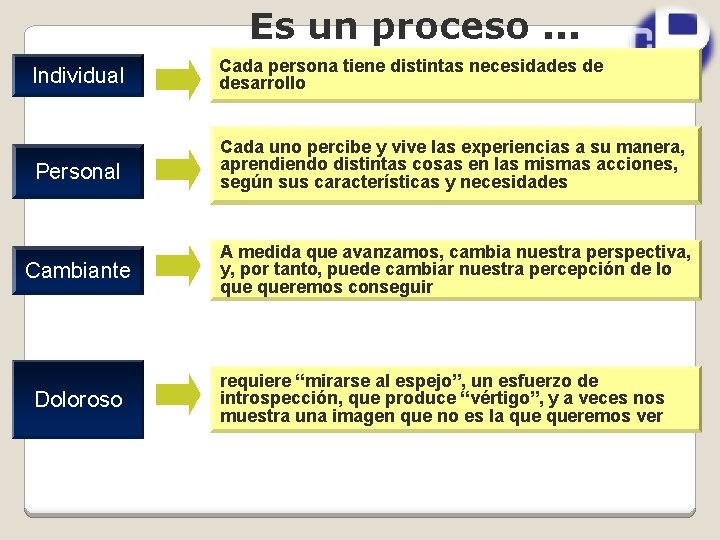 Es un proceso. . . Individual Cada persona tiene distintas necesidades de desarrollo Personal