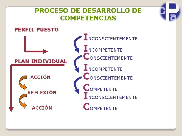 PROCESO DE DESARROLLO DE COMPETENCIAS PERFIL PUESTO PLAN INDIVIDUAL ACCIÓN REFLEXIÓN ACCIÓN INCONSCIENTEMENTE INCOMPETENTE
