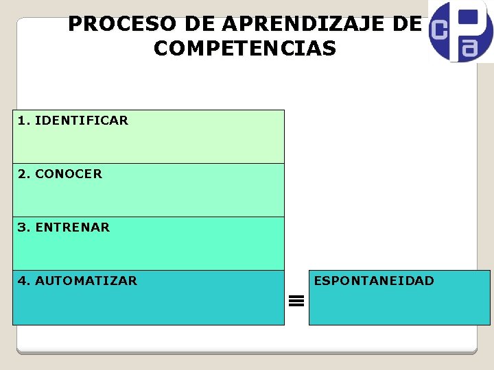 PROCESO DE APRENDIZAJE DE COMPETENCIAS 1. IDENTIFICAR 2. CONOCER 3. ENTRENAR 4. AUTOMATIZAR ESPONTANEIDAD