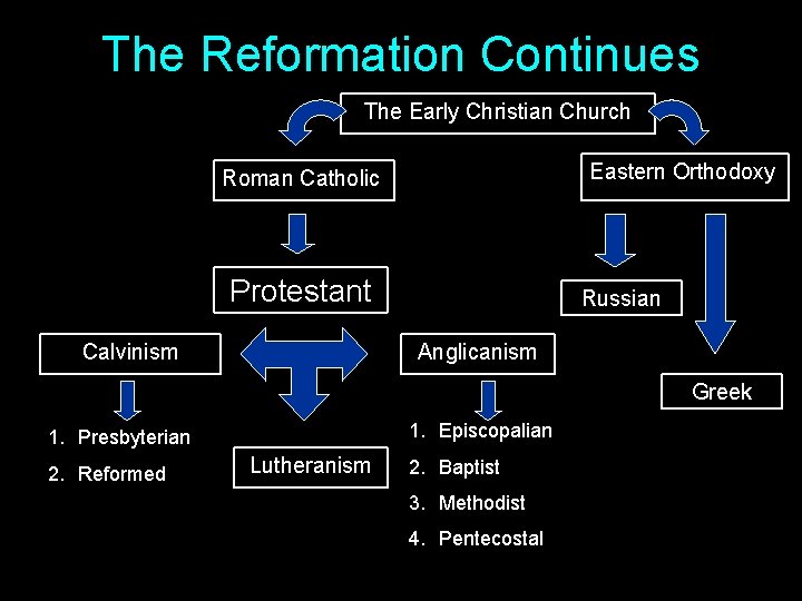 The Reformation Continues The Early Christian Church Eastern Orthodoxy Roman Catholic Protestant Calvinism Russian