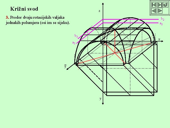 Križni svod z 3. Prodor dvaju rotacijskih valjaka jednakih polumjera (osi im se sijeku).