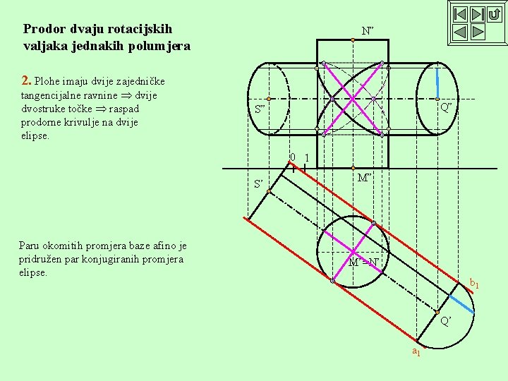 Prodor dvaju rotacijskih valjaka jednakih polumjera N” 2. Plohe imaju dvije zajedničke tangencijalne ravnine
