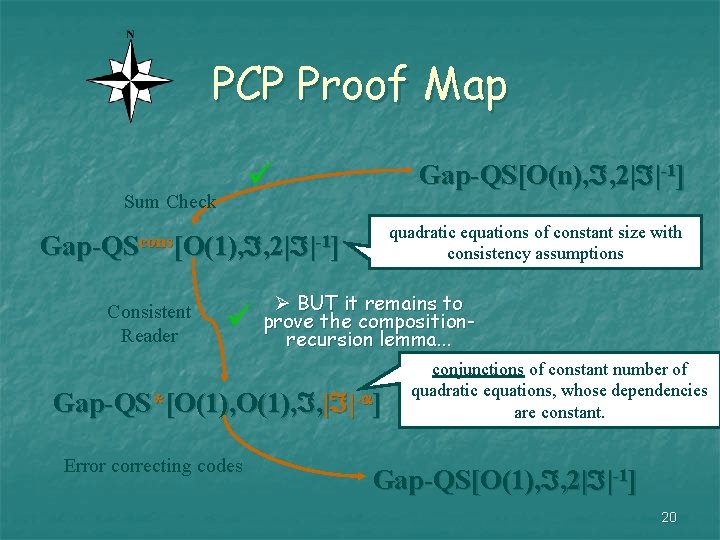 PCP Proof Map Sum Check Gap-QS[O(n), , 2| |-1] quadratic equations of constant size