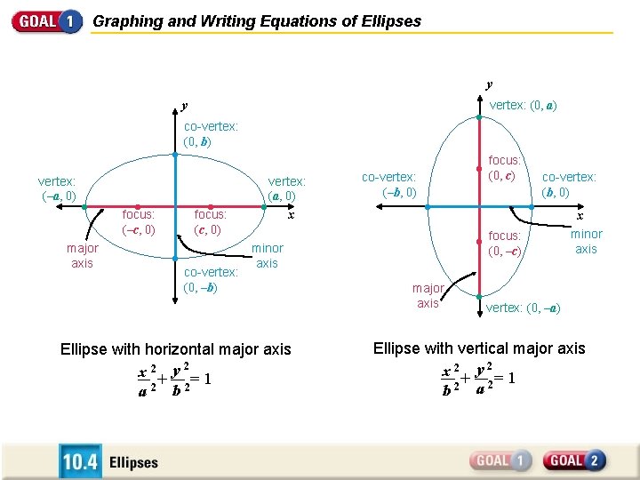 Graphing and Writing Equations of Ellipses y y vertex: (–a, 0) • • focus: