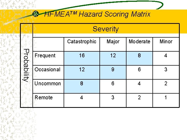 HFMEATM Hazard Scoring Matrix Severity Probability Catastrophic Major Moderate Minor Frequent 16 12 8