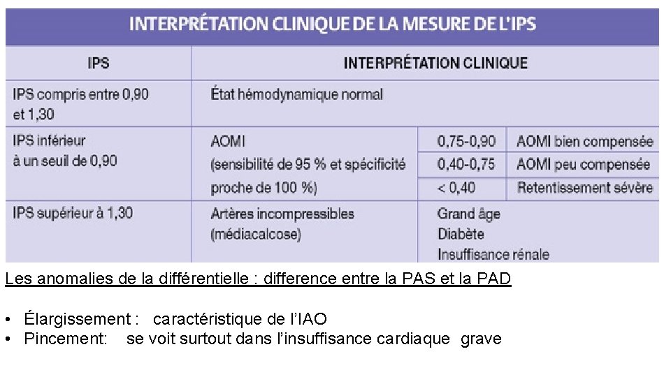 Les anomalies de la différentielle : difference entre la PAS et la PAD •