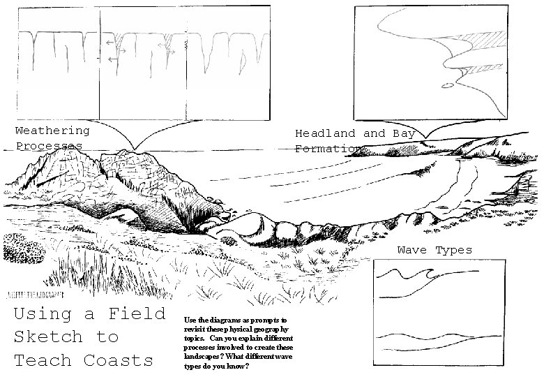 Weathering Processes Headland Bay Formation Wave Types Using a Field Sketch to Teach Coasts